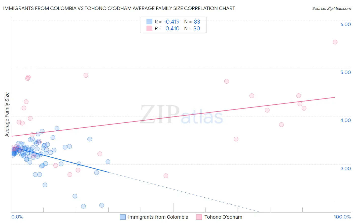 Immigrants from Colombia vs Tohono O'odham Average Family Size