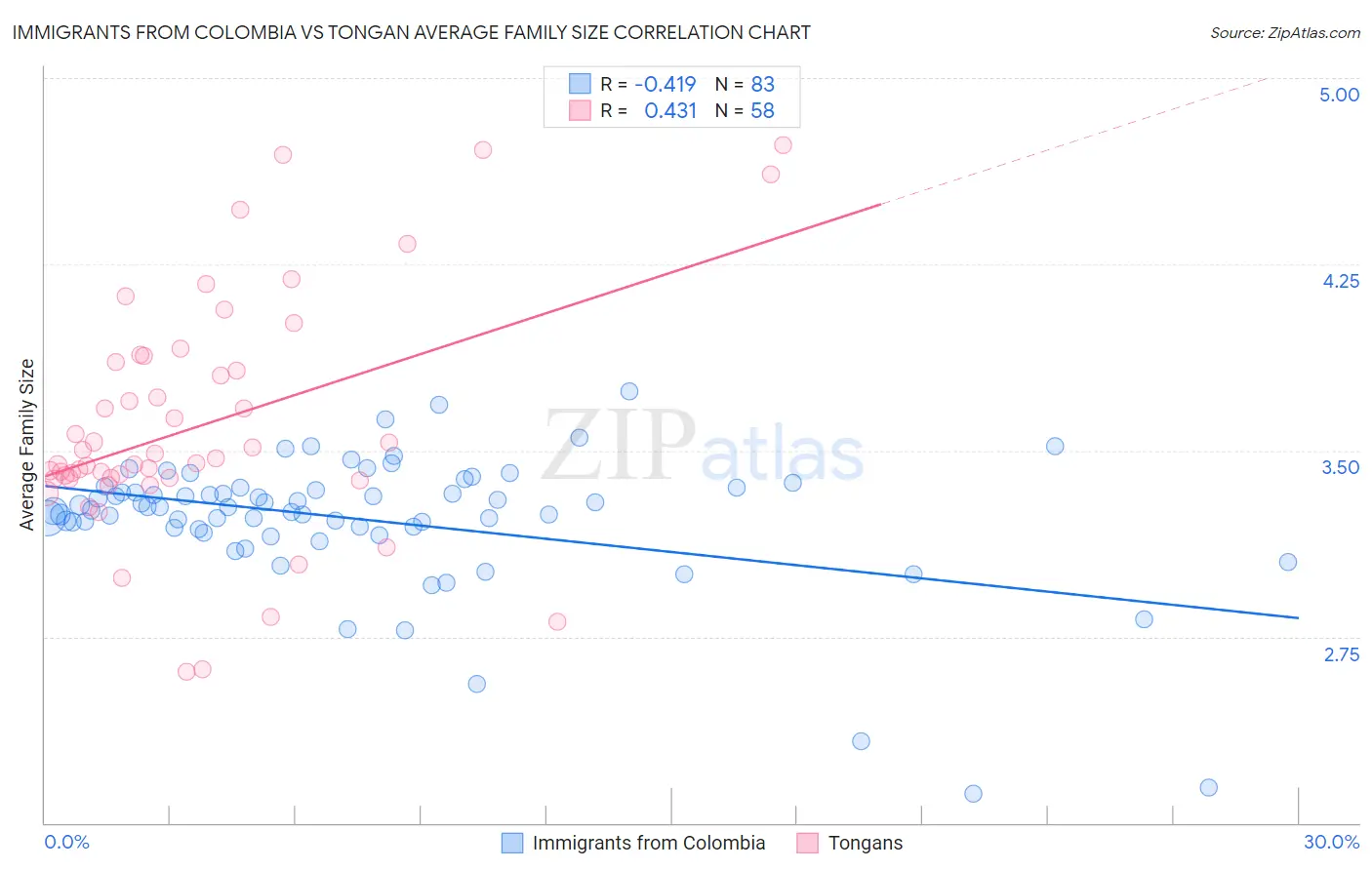 Immigrants from Colombia vs Tongan Average Family Size