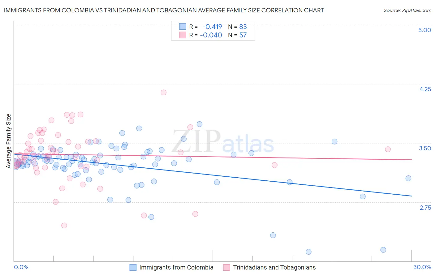 Immigrants from Colombia vs Trinidadian and Tobagonian Average Family Size