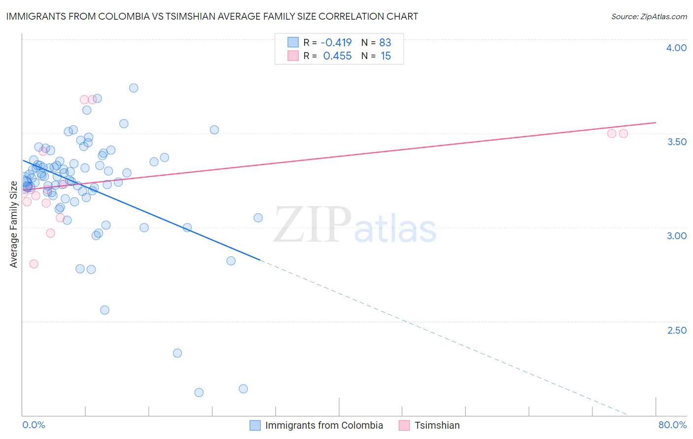 Immigrants from Colombia vs Tsimshian Average Family Size