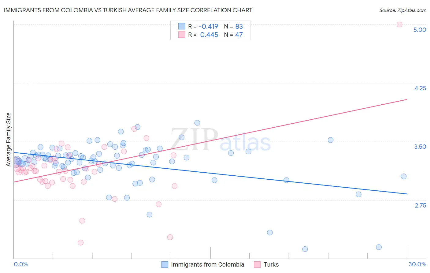 Immigrants from Colombia vs Turkish Average Family Size