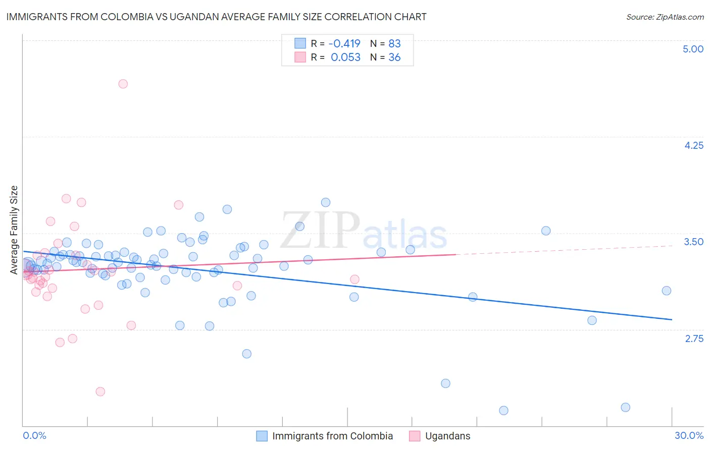 Immigrants from Colombia vs Ugandan Average Family Size