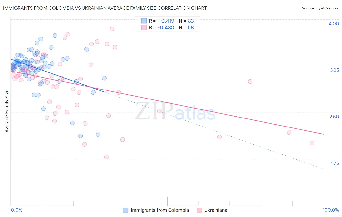 Immigrants from Colombia vs Ukrainian Average Family Size