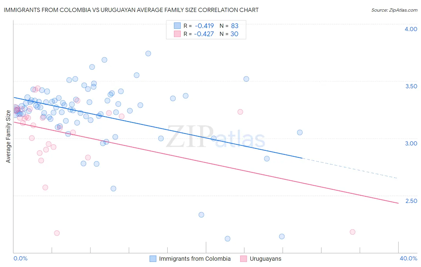 Immigrants from Colombia vs Uruguayan Average Family Size