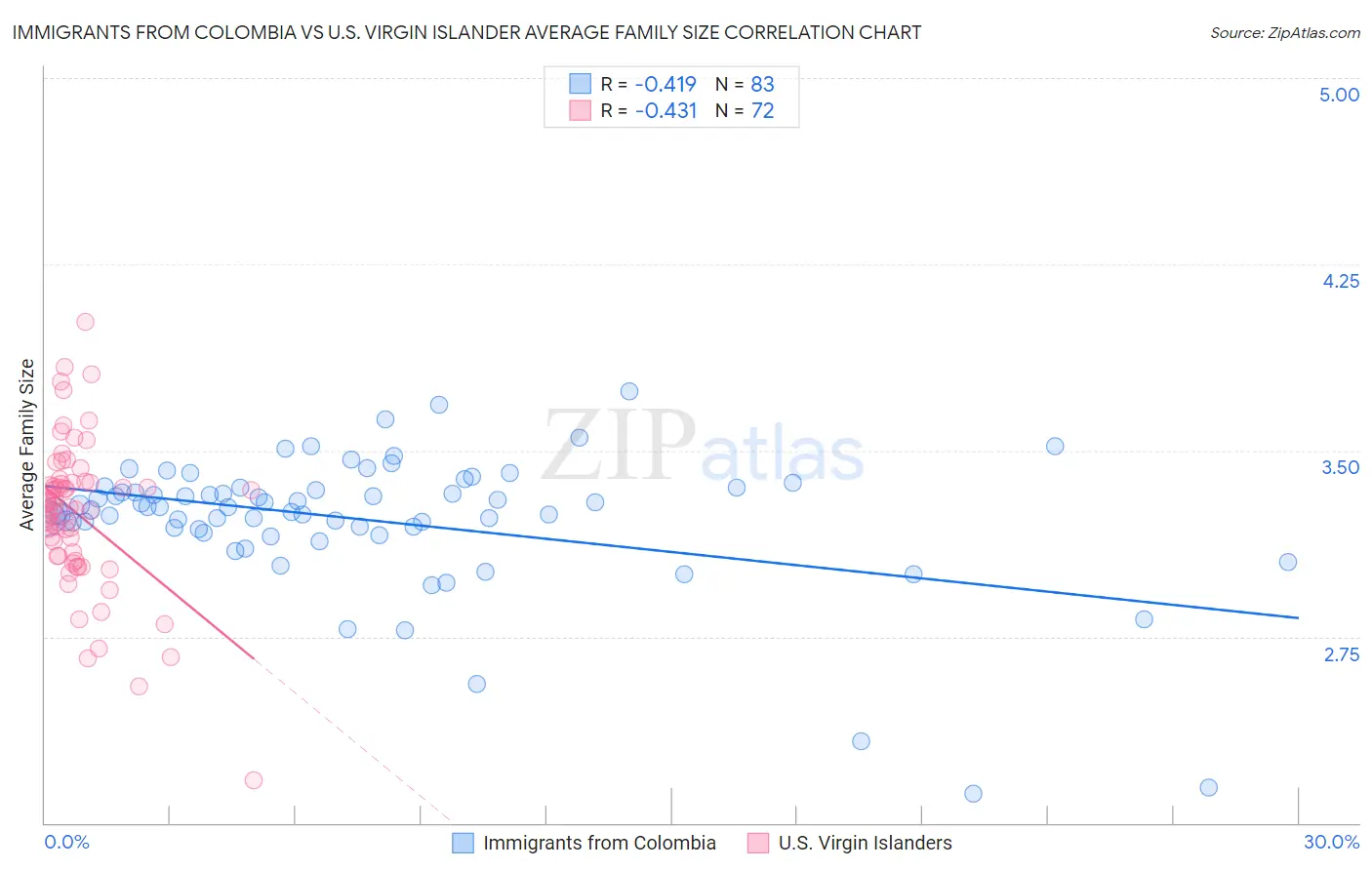 Immigrants from Colombia vs U.S. Virgin Islander Average Family Size