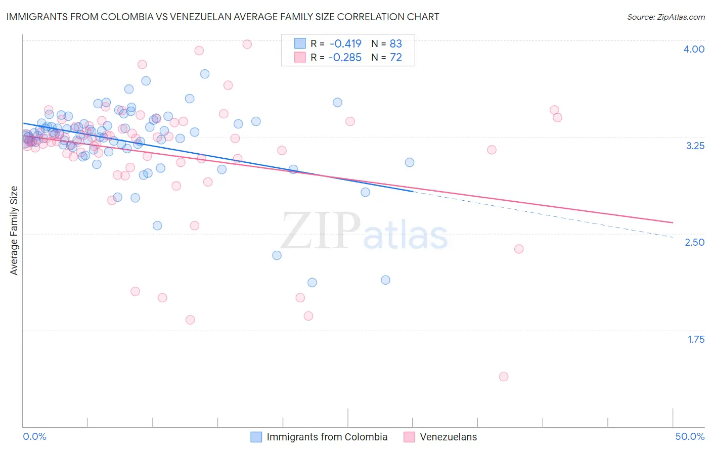 Immigrants from Colombia vs Venezuelan Average Family Size