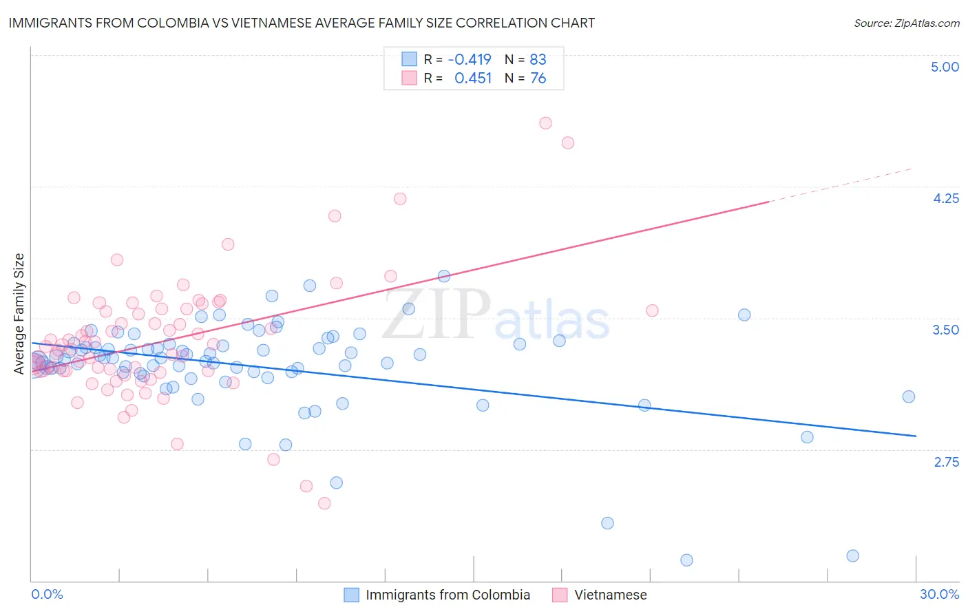 Immigrants from Colombia vs Vietnamese Average Family Size