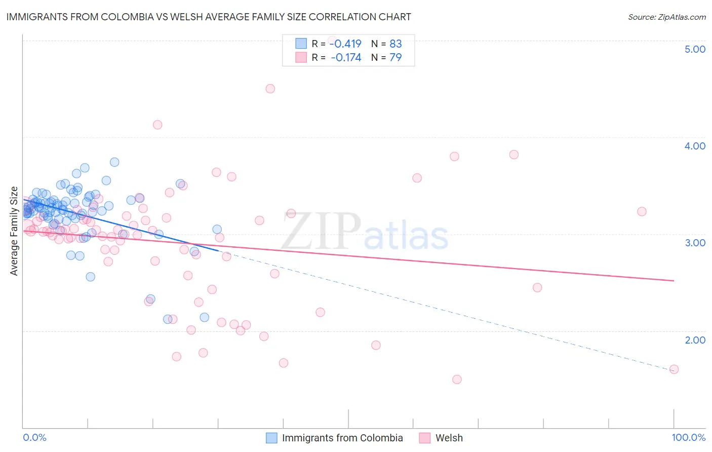 Immigrants from Colombia vs Welsh Average Family Size