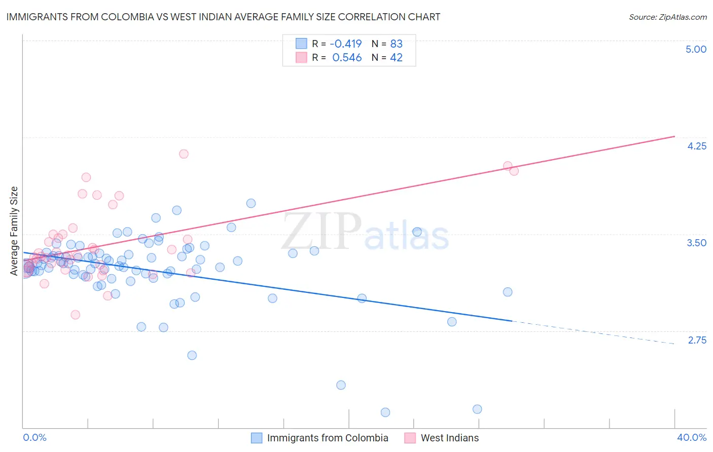 Immigrants from Colombia vs West Indian Average Family Size