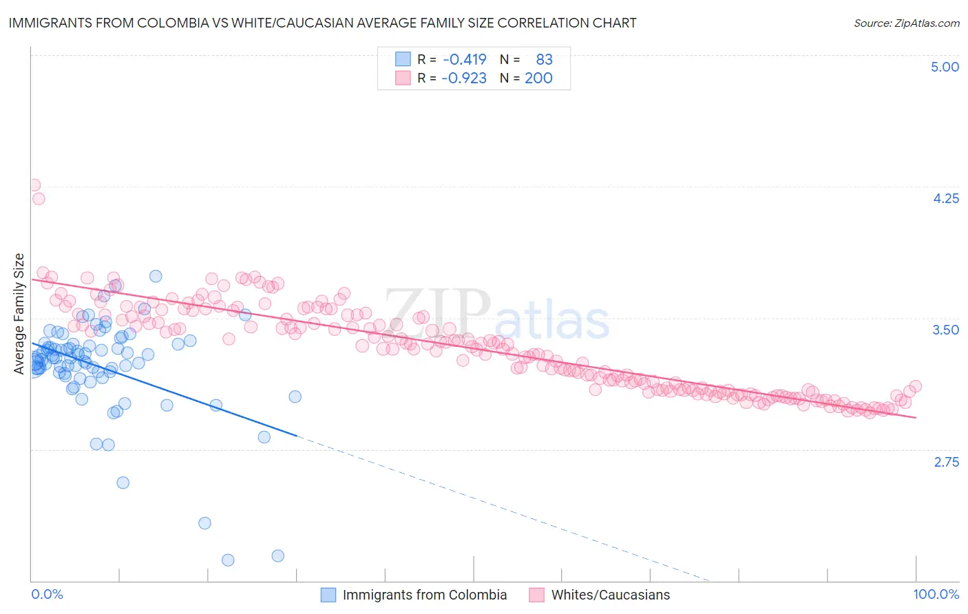 Immigrants from Colombia vs White/Caucasian Average Family Size