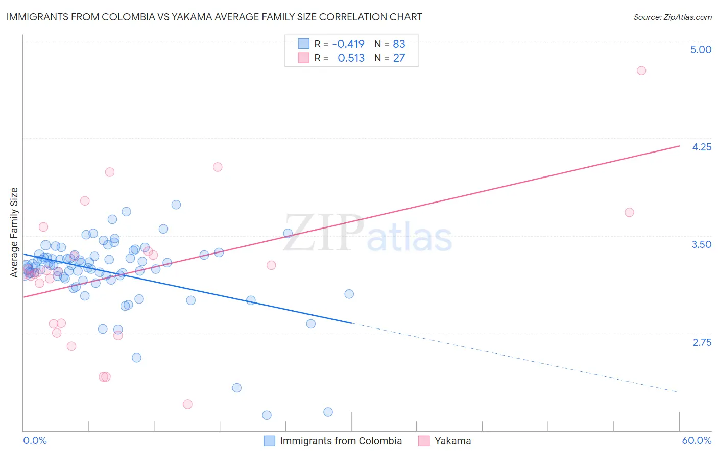 Immigrants from Colombia vs Yakama Average Family Size