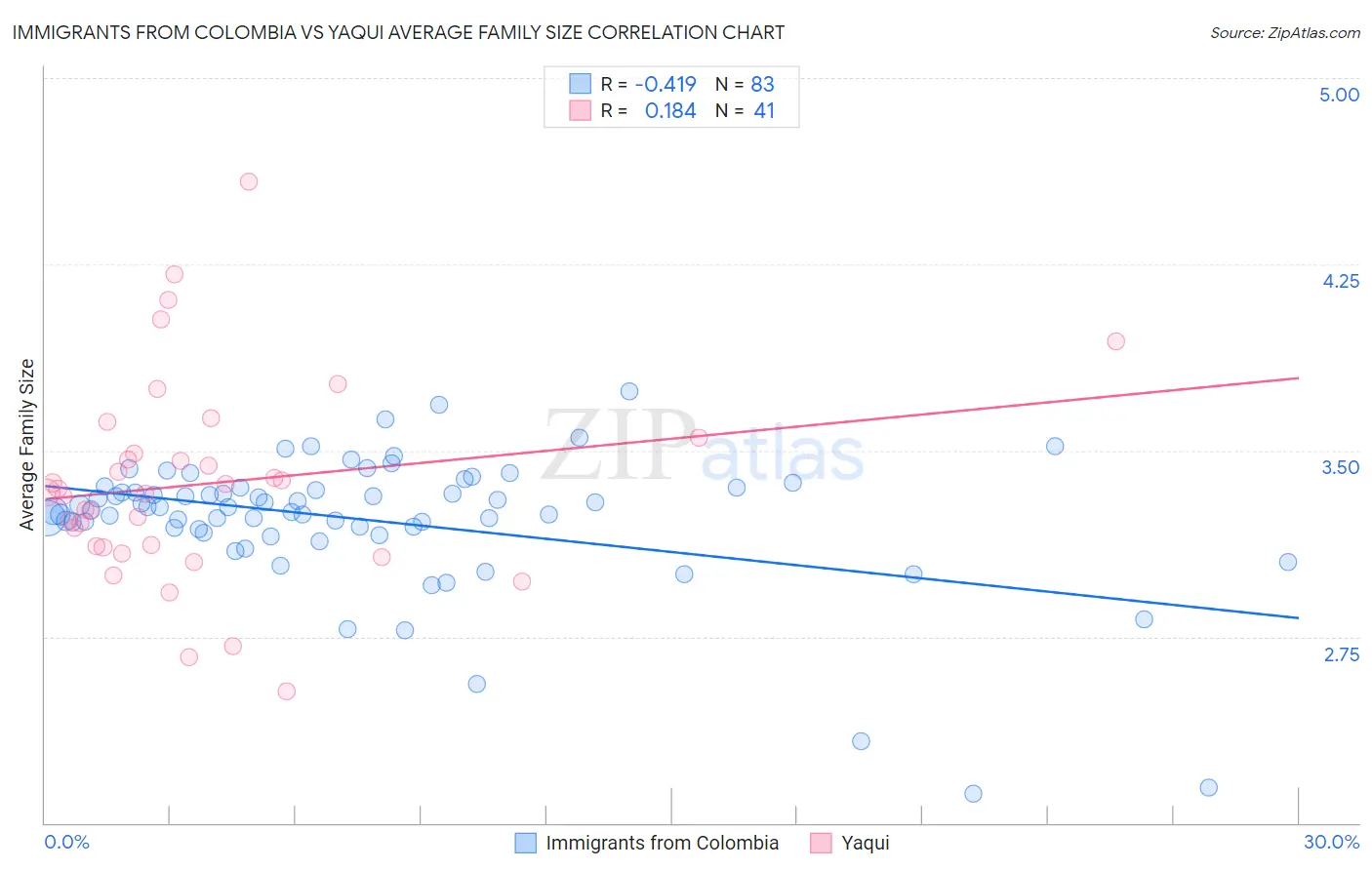 Immigrants from Colombia vs Yaqui Average Family Size