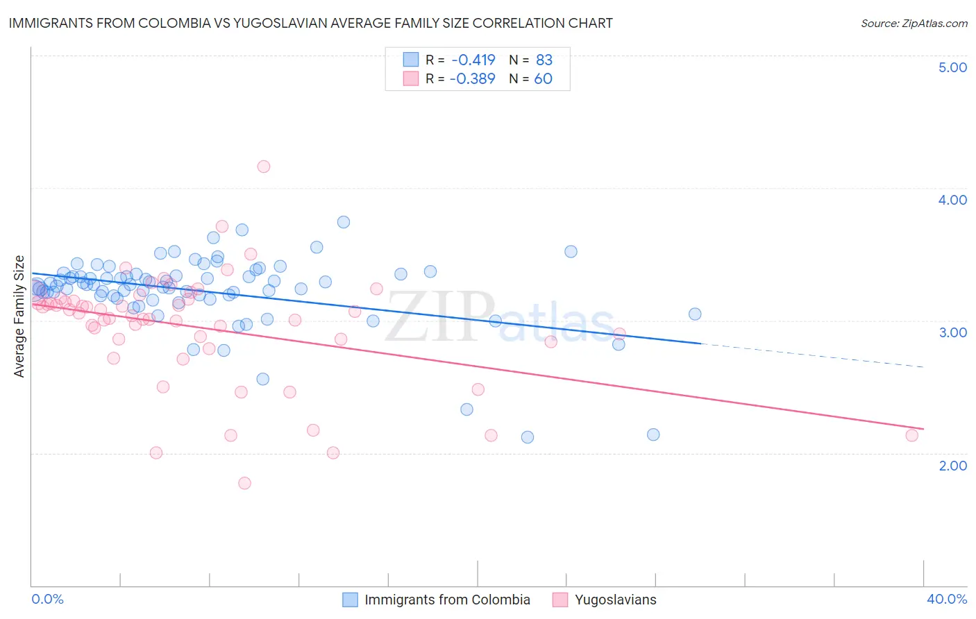 Immigrants from Colombia vs Yugoslavian Average Family Size