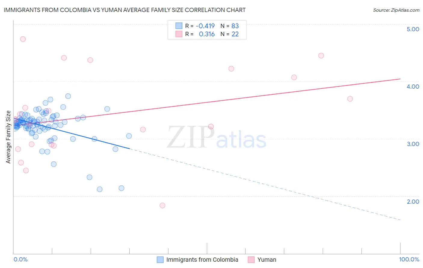 Immigrants from Colombia vs Yuman Average Family Size