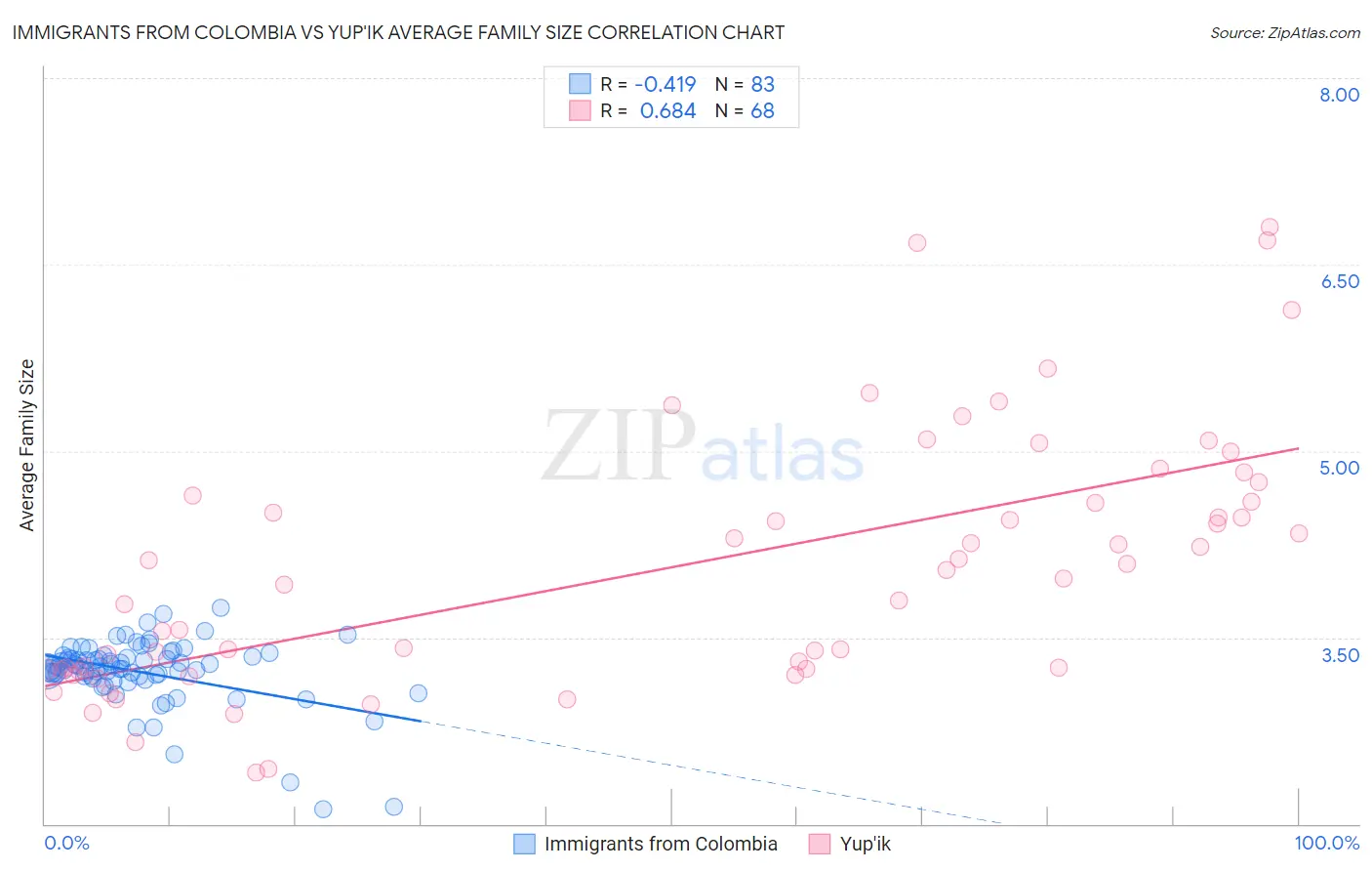 Immigrants from Colombia vs Yup'ik Average Family Size