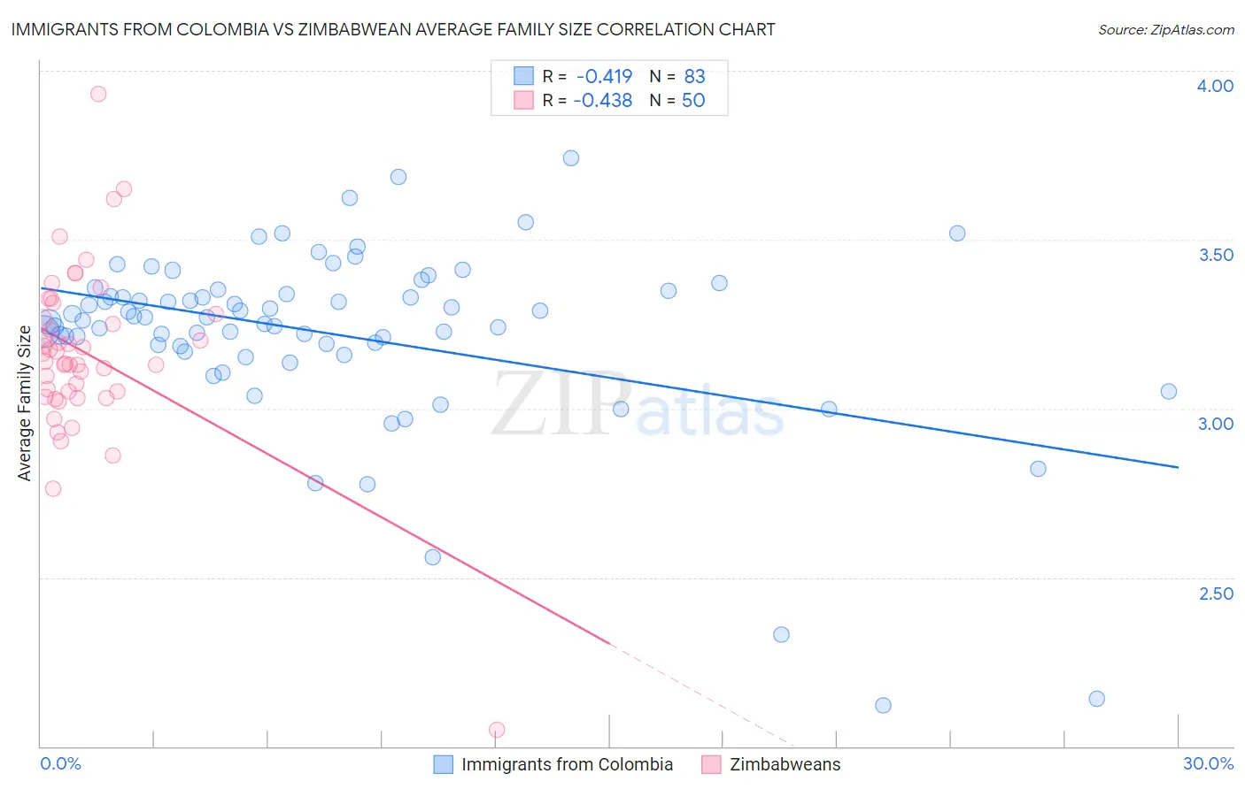 Immigrants from Colombia vs Zimbabwean Average Family Size