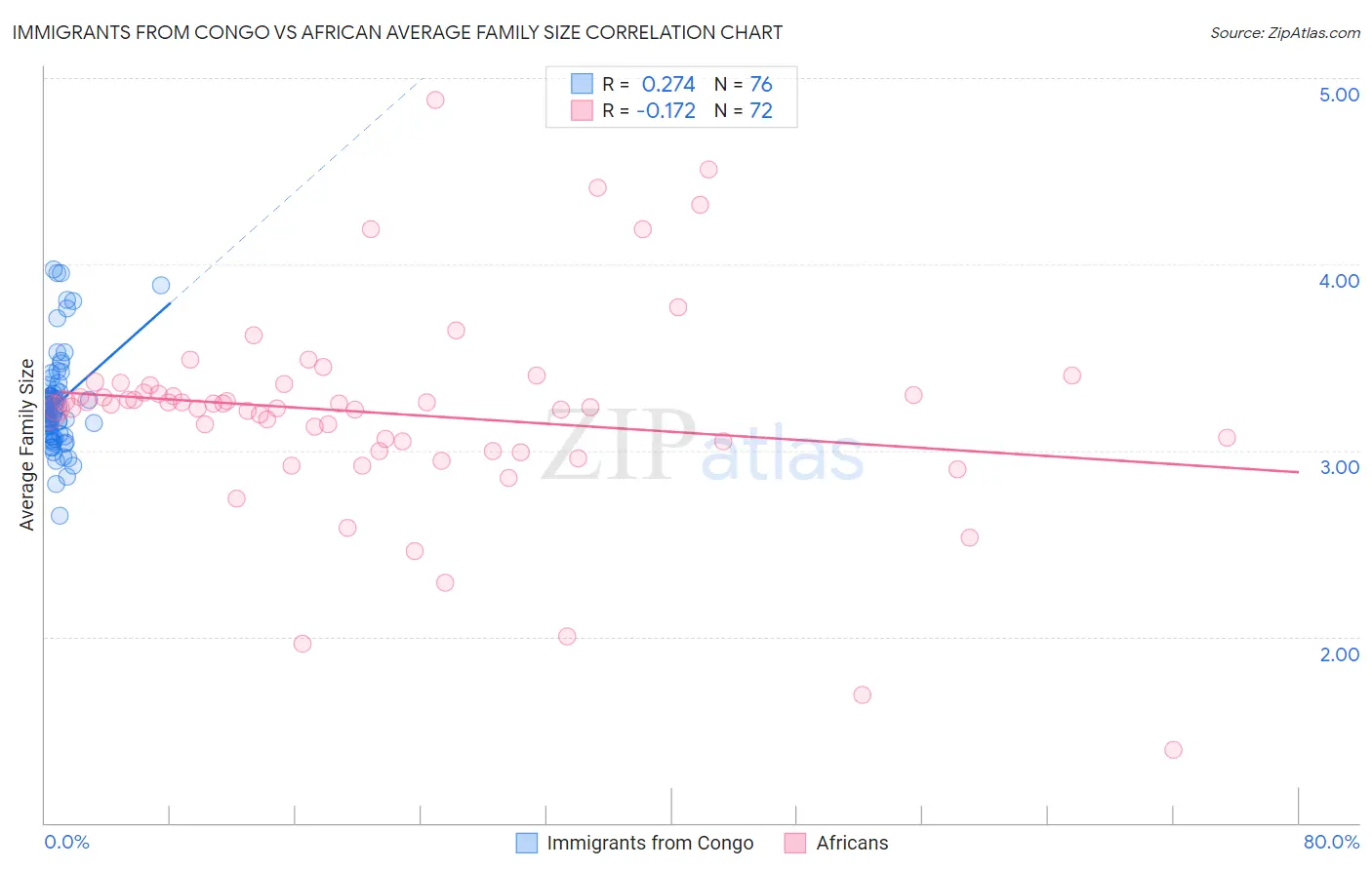 Immigrants from Congo vs African Average Family Size