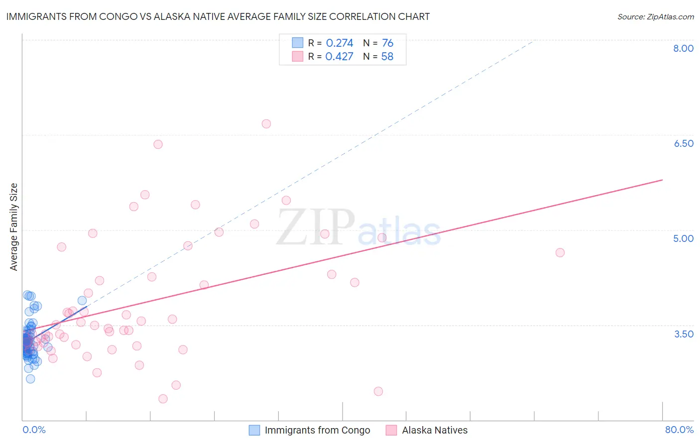 Immigrants from Congo vs Alaska Native Average Family Size