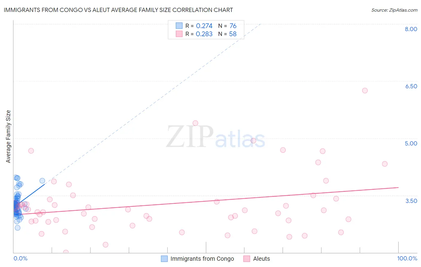 Immigrants from Congo vs Aleut Average Family Size