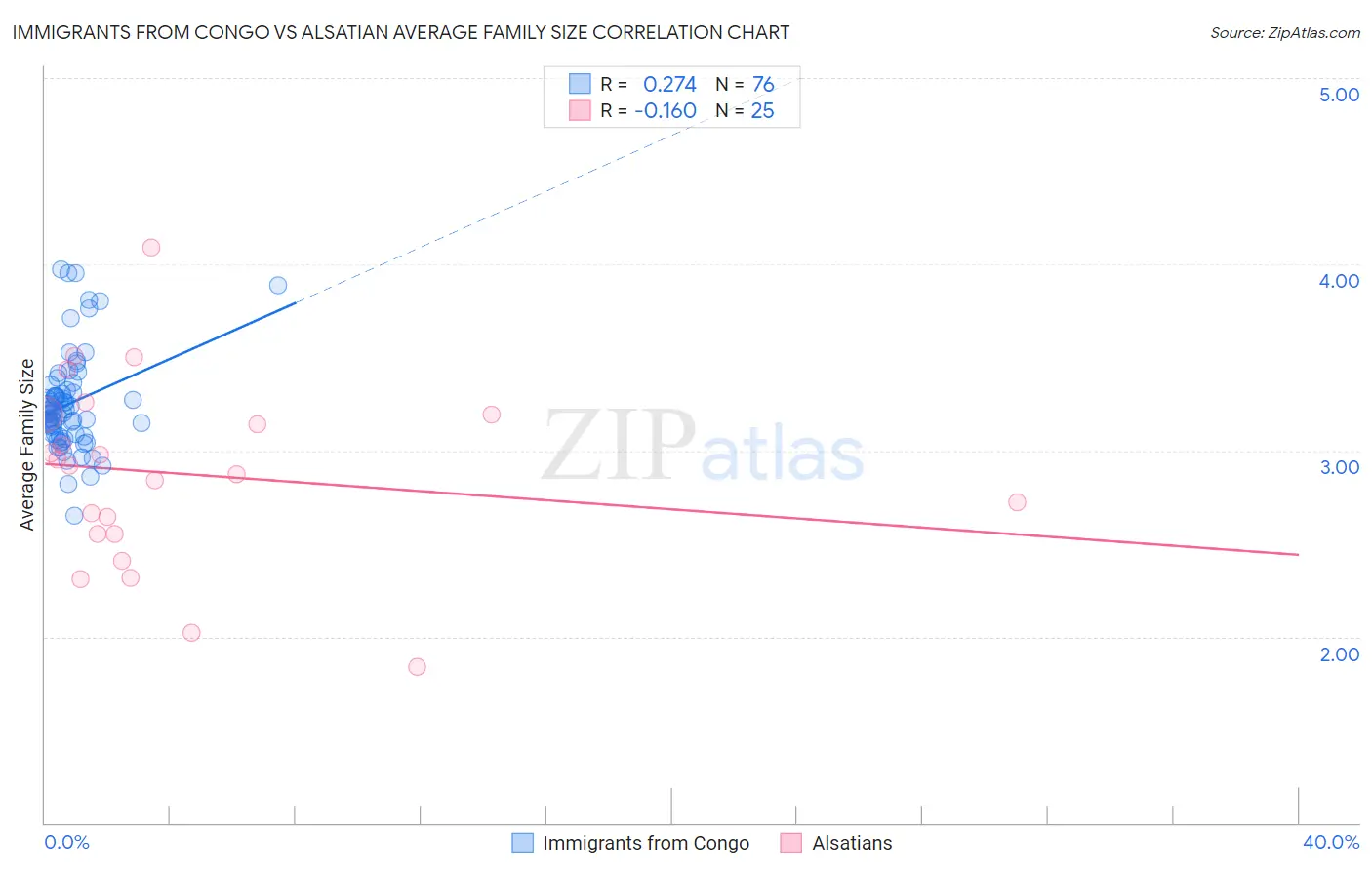 Immigrants from Congo vs Alsatian Average Family Size