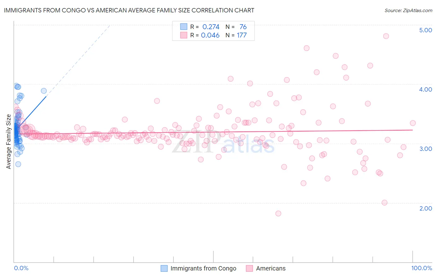 Immigrants from Congo vs American Average Family Size