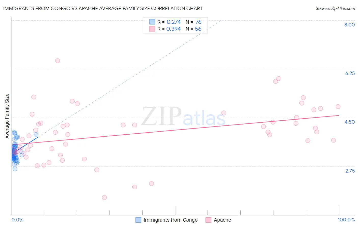 Immigrants from Congo vs Apache Average Family Size