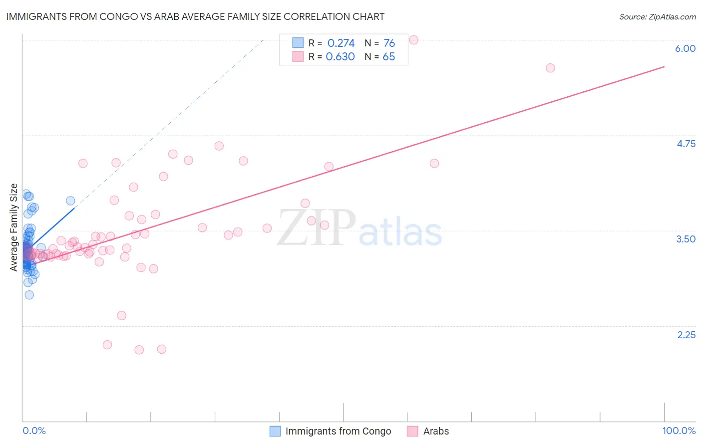Immigrants from Congo vs Arab Average Family Size