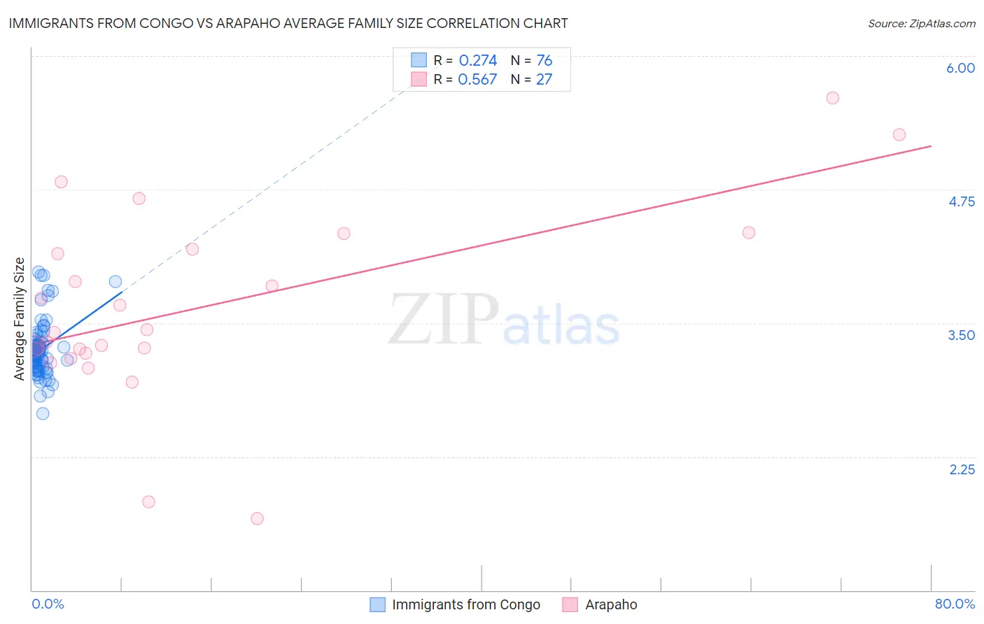 Immigrants from Congo vs Arapaho Average Family Size