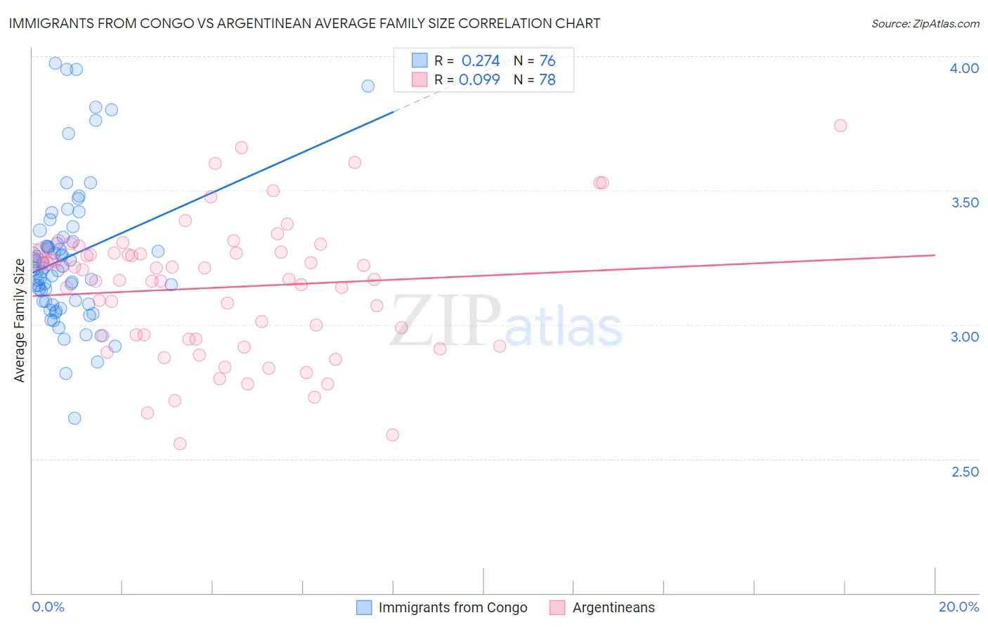 Immigrants from Congo vs Argentinean Average Family Size