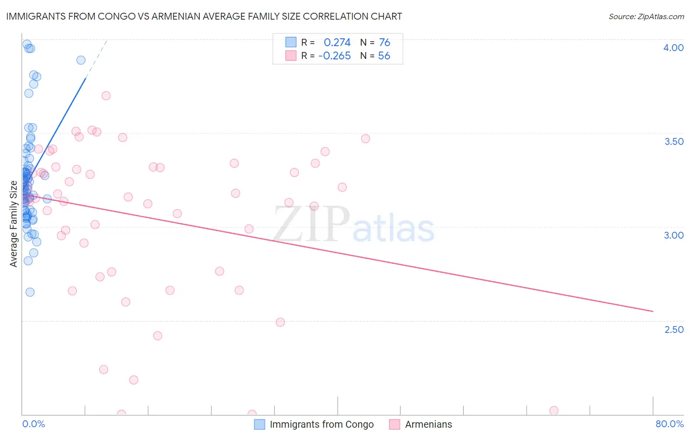 Immigrants from Congo vs Armenian Average Family Size