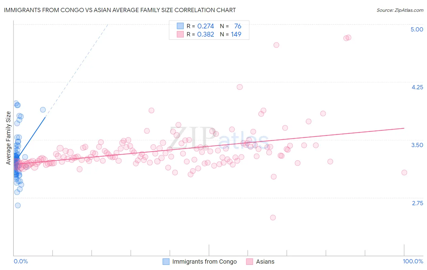 Immigrants from Congo vs Asian Average Family Size