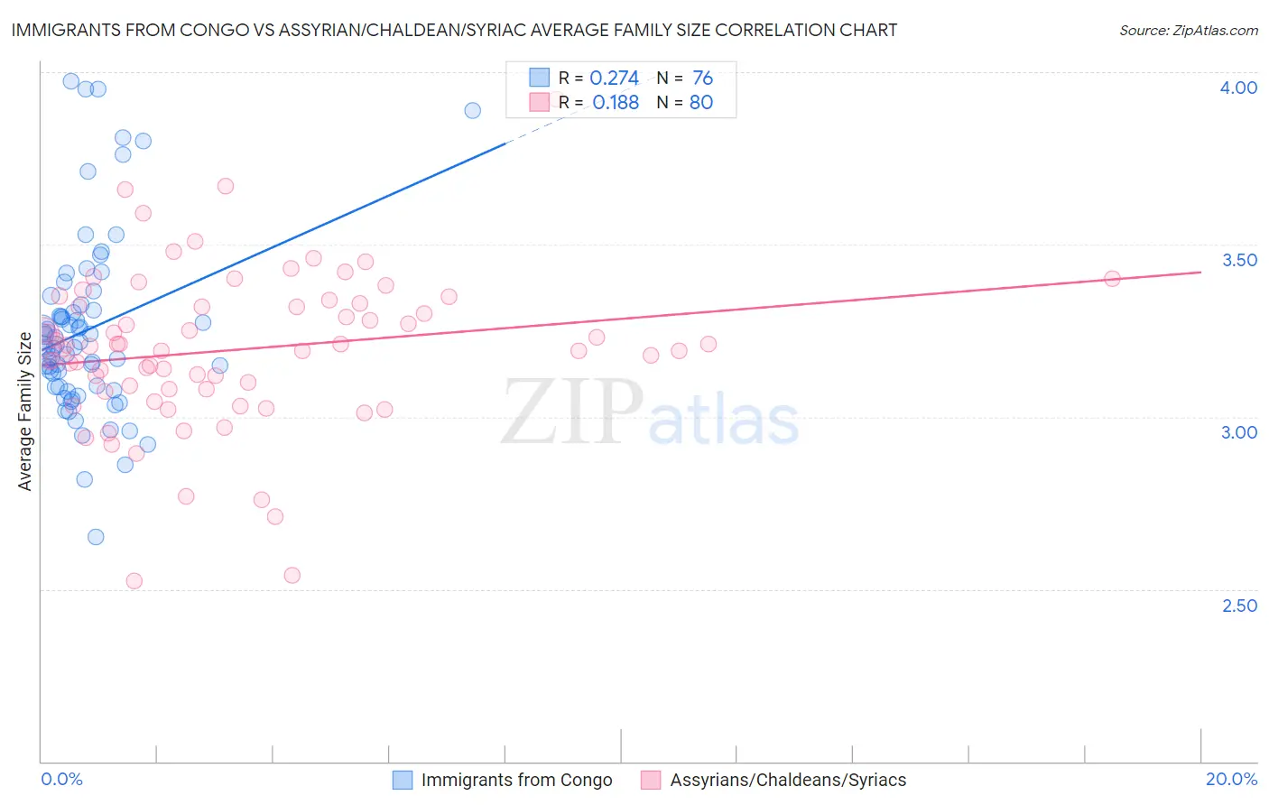 Immigrants from Congo vs Assyrian/Chaldean/Syriac Average Family Size