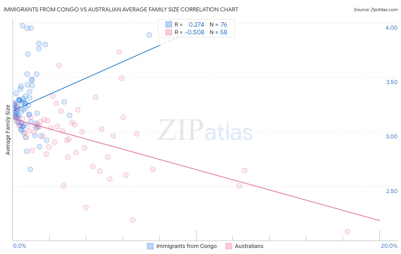 Immigrants from Congo vs Australian Average Family Size