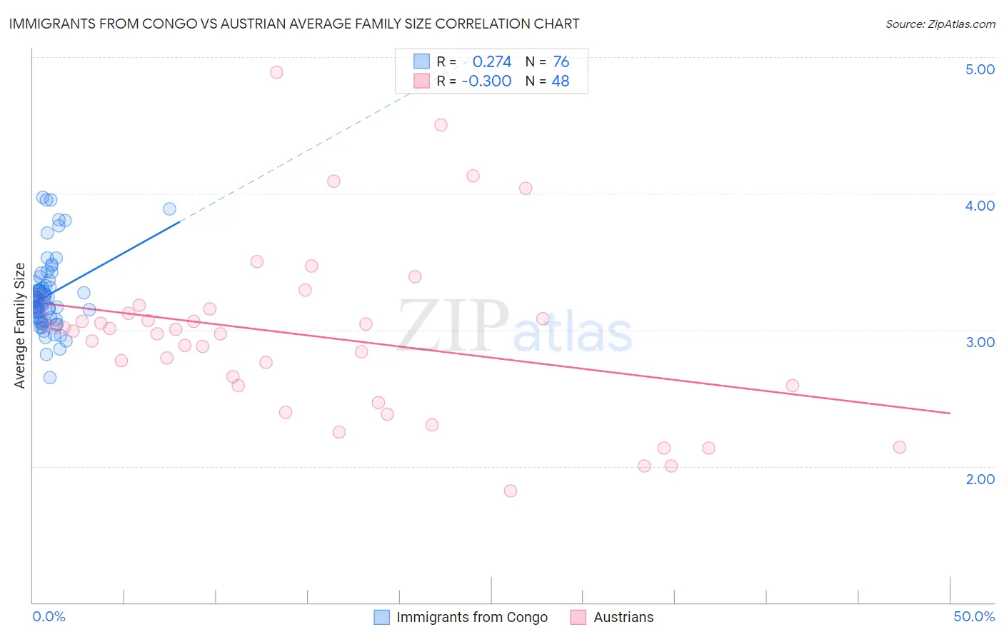 Immigrants from Congo vs Austrian Average Family Size