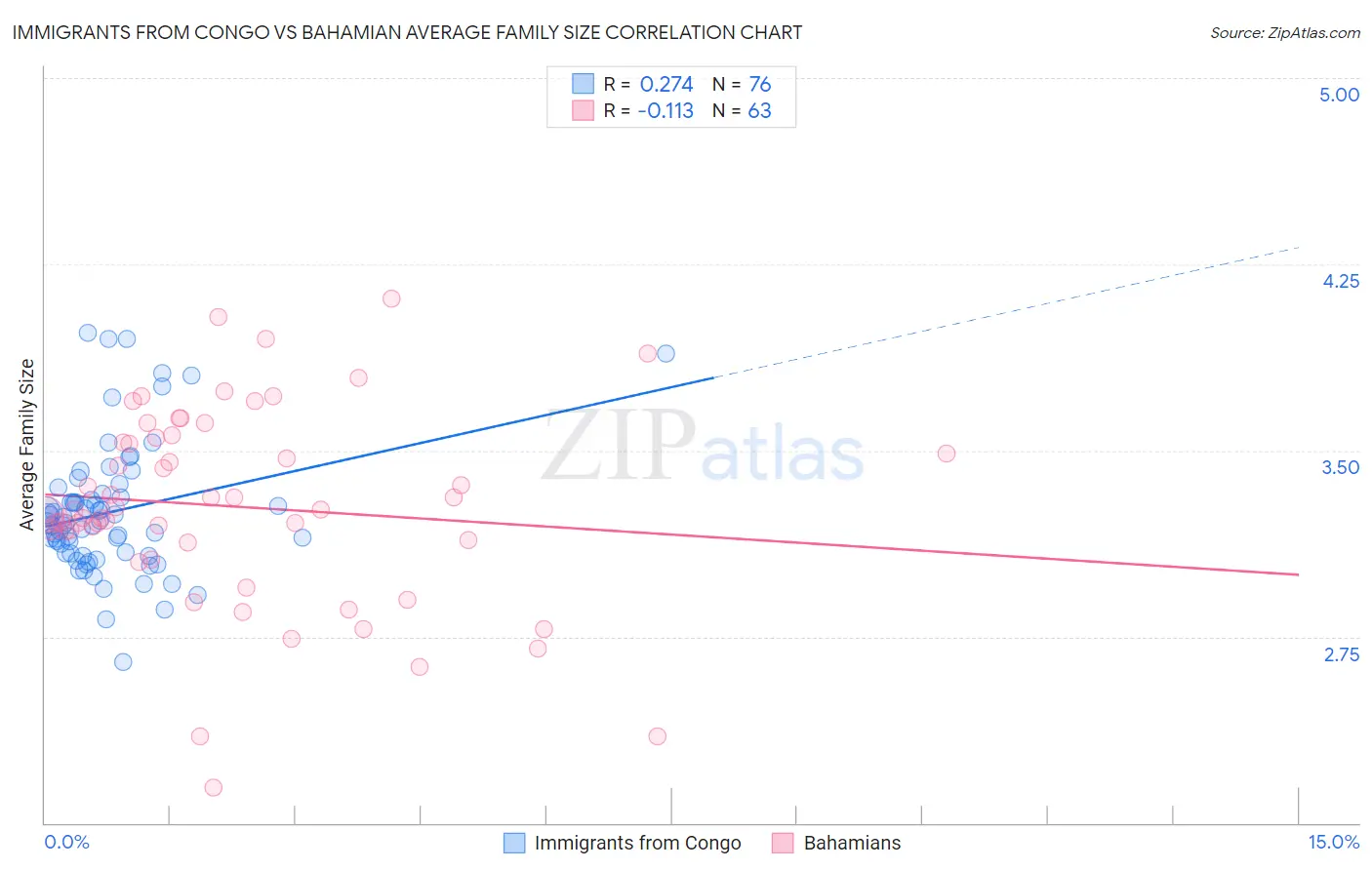 Immigrants from Congo vs Bahamian Average Family Size