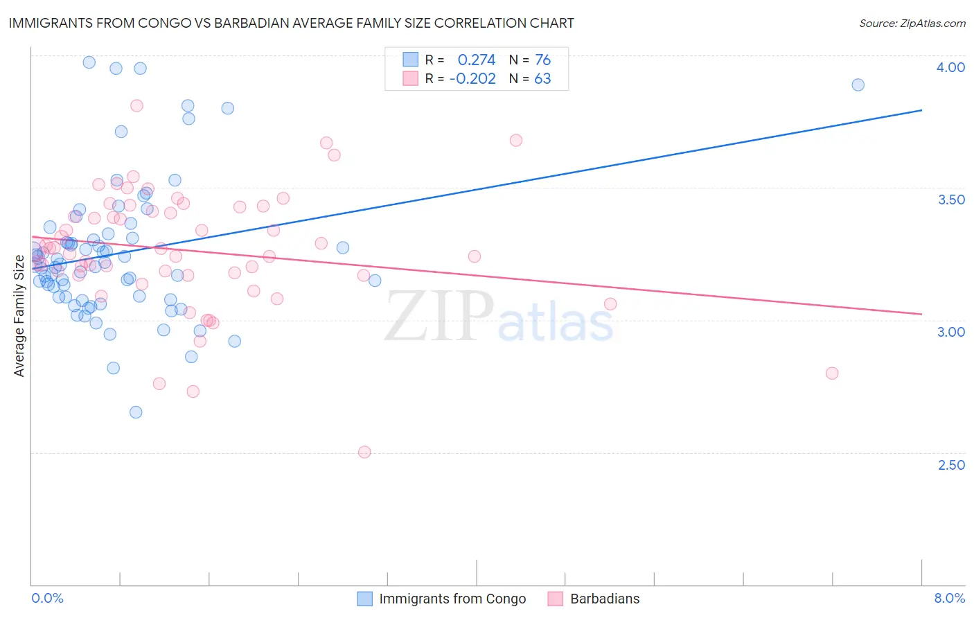 Immigrants from Congo vs Barbadian Average Family Size