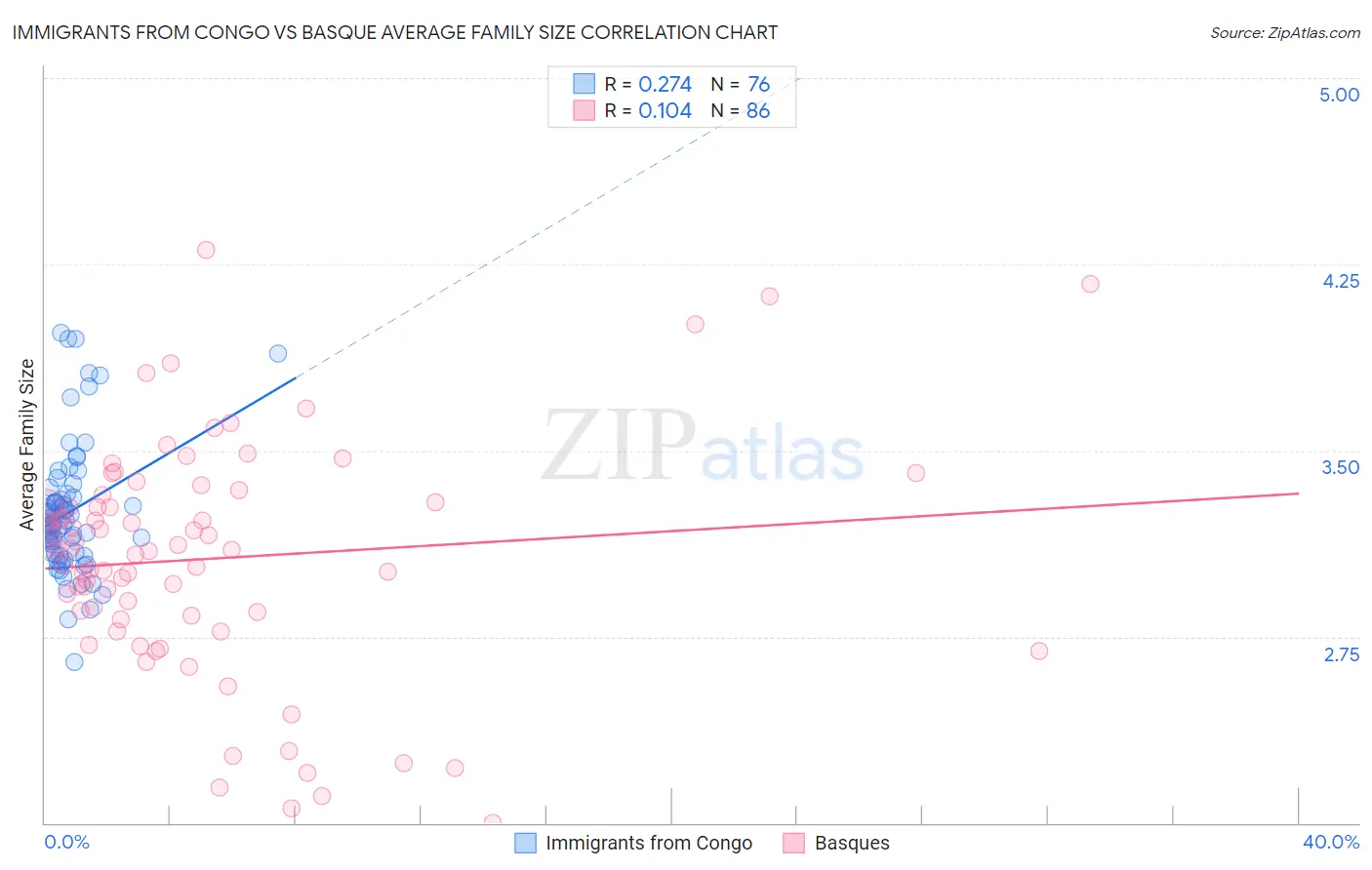 Immigrants from Congo vs Basque Average Family Size
