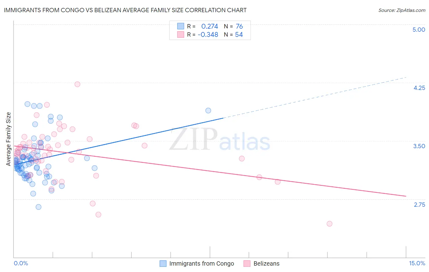 Immigrants from Congo vs Belizean Average Family Size