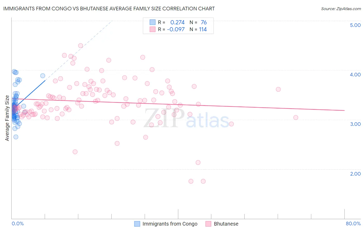 Immigrants from Congo vs Bhutanese Average Family Size