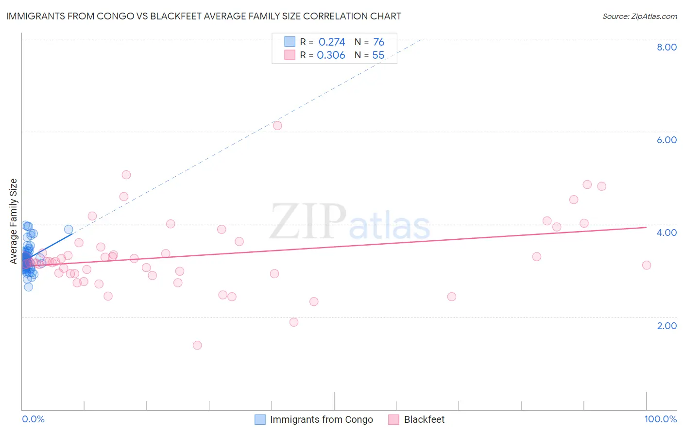 Immigrants from Congo vs Blackfeet Average Family Size