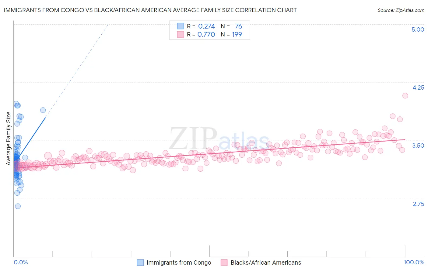 Immigrants from Congo vs Black/African American Average Family Size