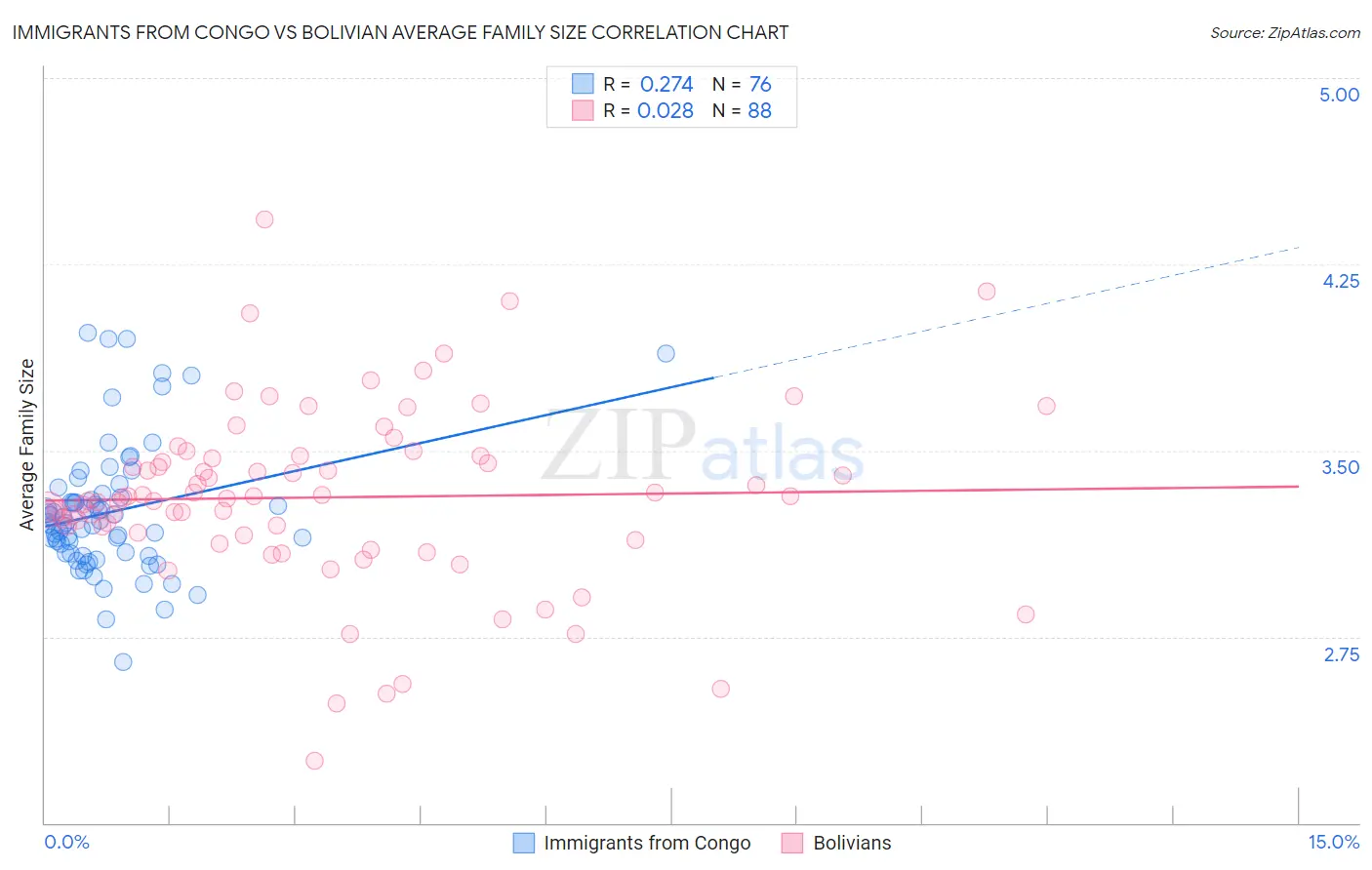 Immigrants from Congo vs Bolivian Average Family Size