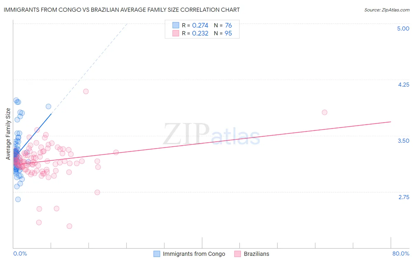 Immigrants from Congo vs Brazilian Average Family Size