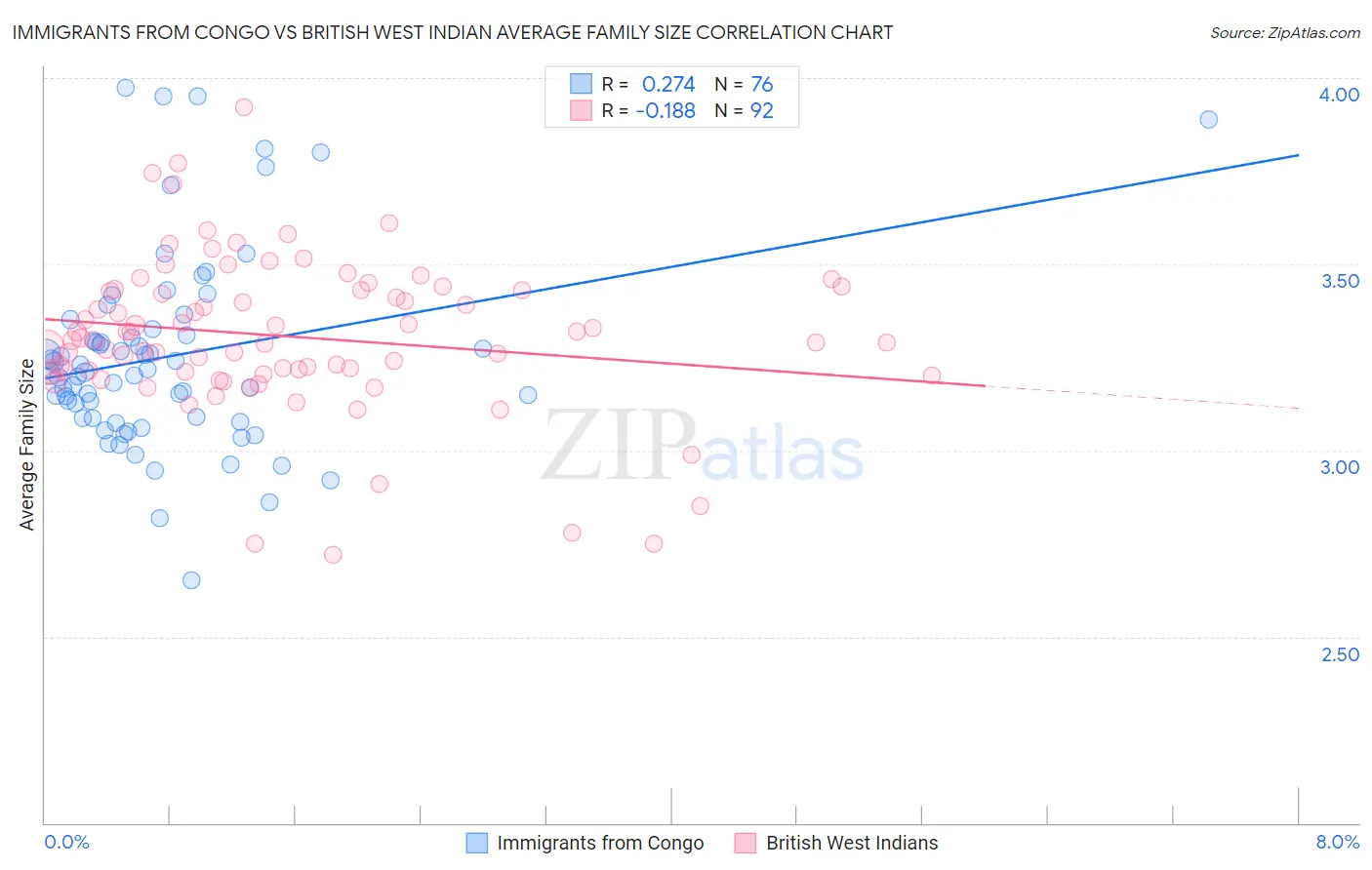 Immigrants from Congo vs British West Indian Average Family Size