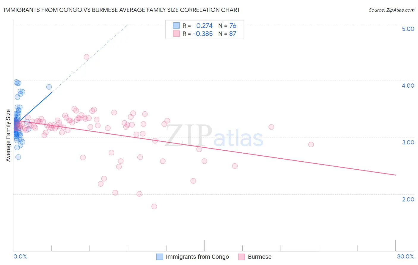 Immigrants from Congo vs Burmese Average Family Size