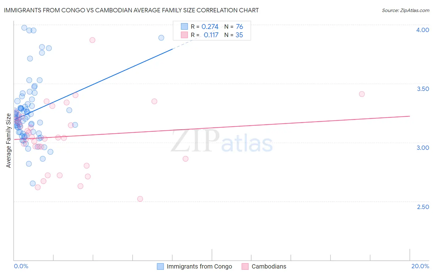 Immigrants from Congo vs Cambodian Average Family Size