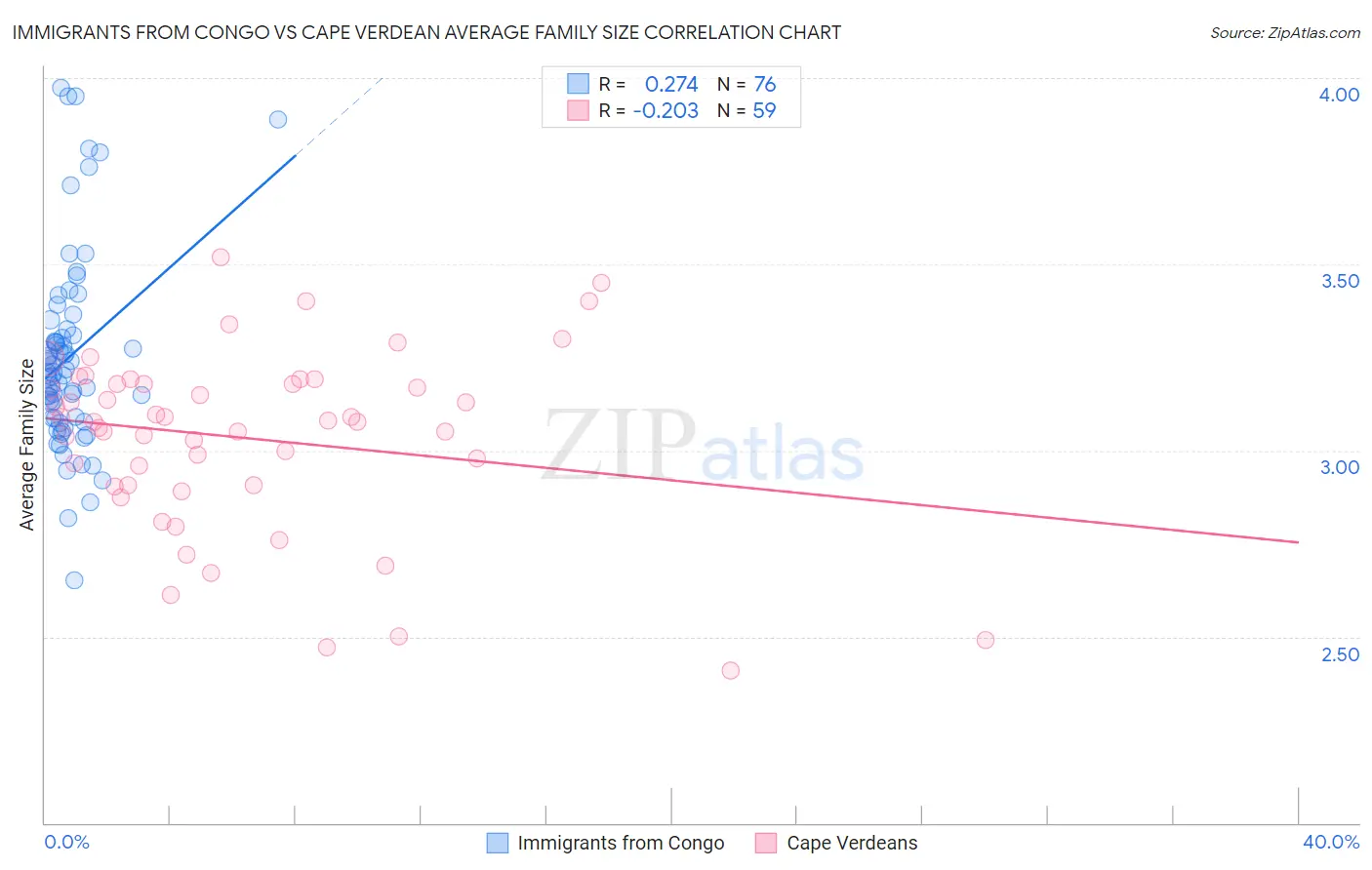 Immigrants from Congo vs Cape Verdean Average Family Size