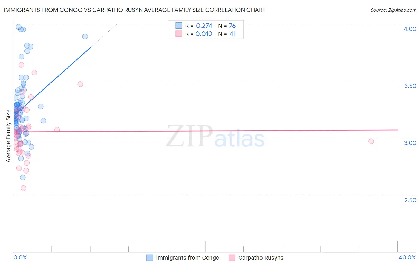 Immigrants from Congo vs Carpatho Rusyn Average Family Size