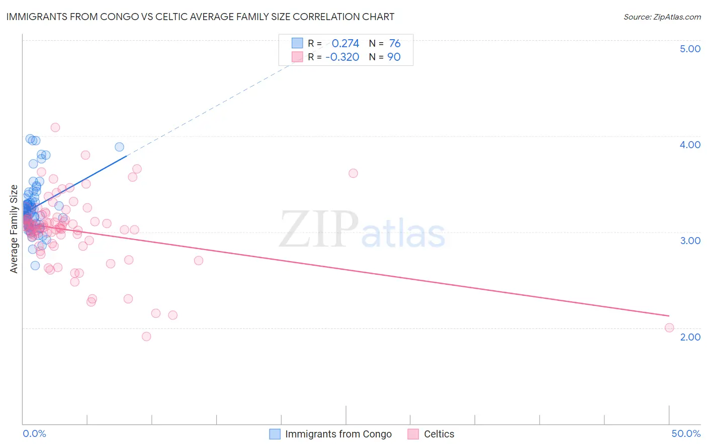 Immigrants from Congo vs Celtic Average Family Size