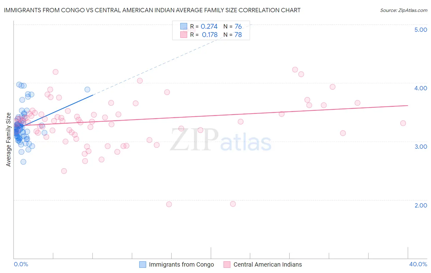 Immigrants from Congo vs Central American Indian Average Family Size
